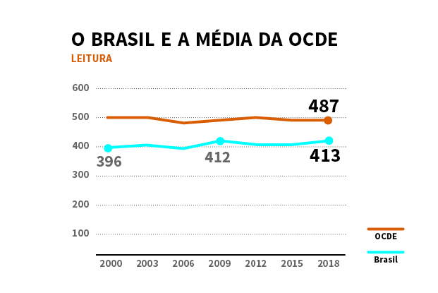 A pontuação conquistada pelo Brasil na prova de leitura significa que metade dos alunos não consegue interpretar notícias longas. Arte: Ana Beatriz Pádua