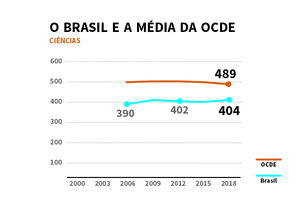 Nas questões de ciências, o país também ficou abaixo da média dos países da OCDE. Arte: Ana Beatriz Pádua.