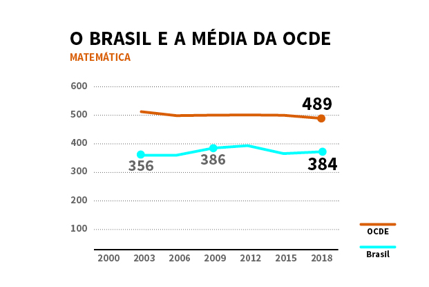 O Brasil teve um dos dez piores desempenhos de matemática do Pisa 2018. Arte: Ana Beatriz Pádua