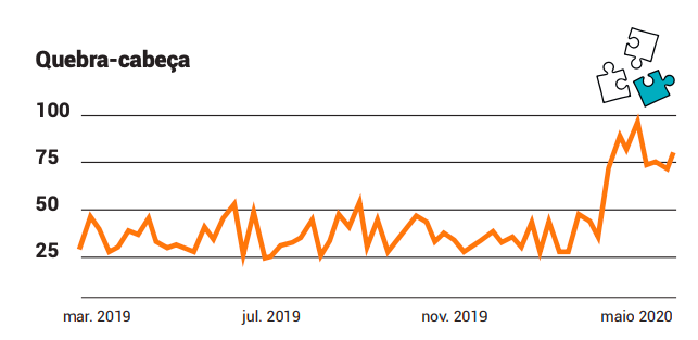 Grafico-quebra-cabeca-itens-internet