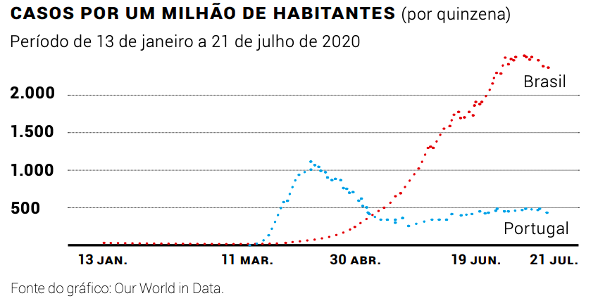 Grafico-Pandemia-Brasil-Portugal-Edicao-153