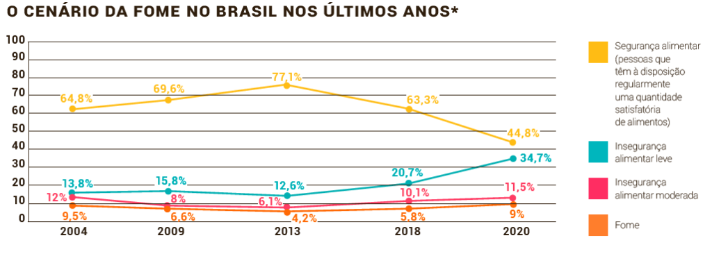 Grafico-Fome-Brasil