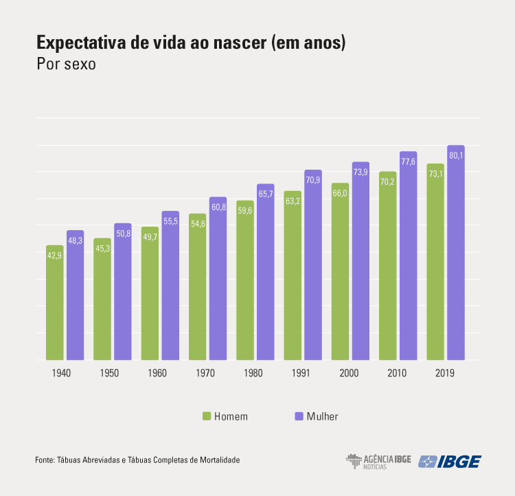 TabuasMortalidade_Grafico_ExpectativaVida2